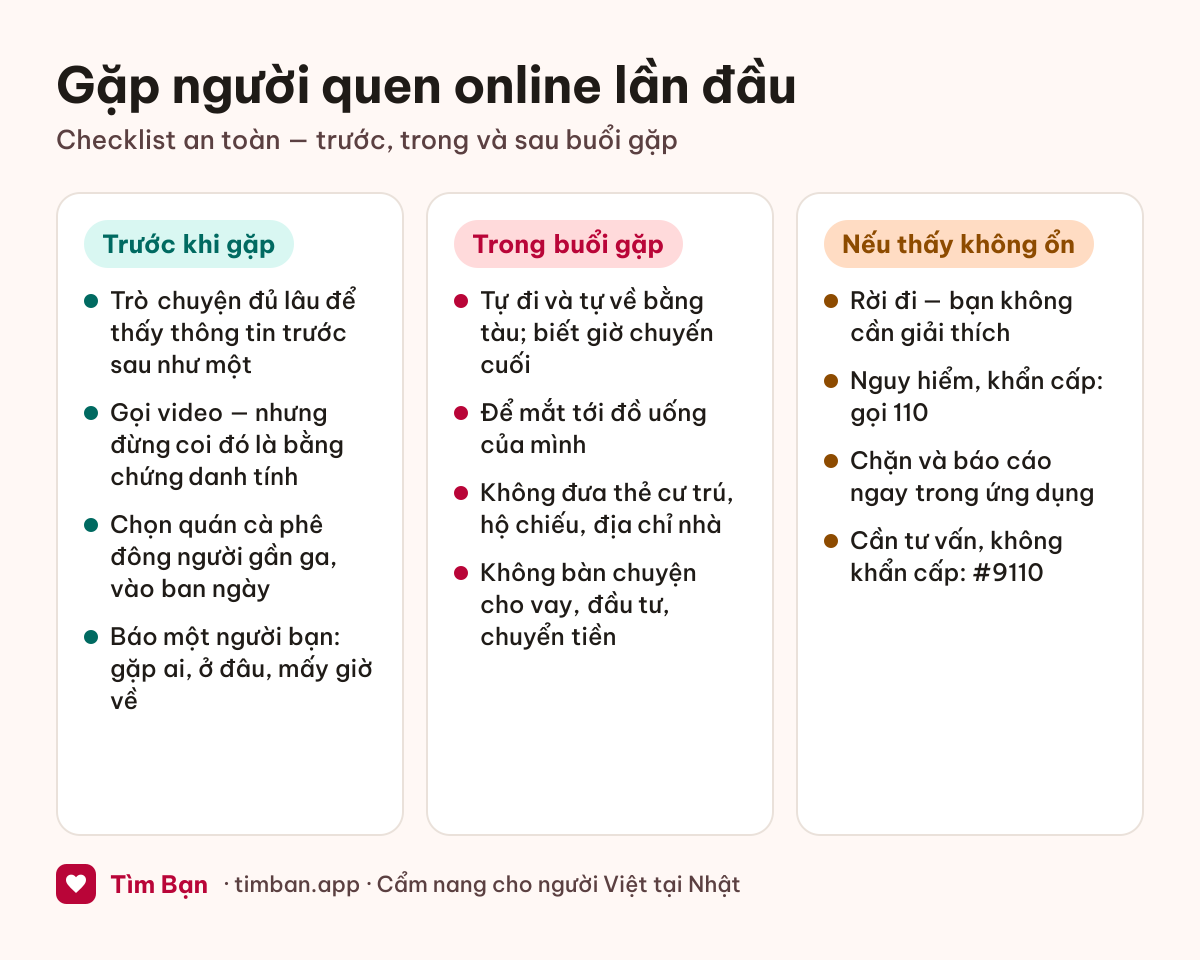 Checklist gặp người quen online lần đầu. Trước khi gặp: trò chuyện đủ lâu để thấy thông tin trước sau như một; gọi video nhưng đừng coi đó là bằng chứng danh tính; chọn quán cà phê đông người gần ga, vào ban ngày; báo một người bạn gặp ai, ở đâu, mấy giờ về. Trong buổi gặp: tự đi và tự về bằng tàu, biết giờ chuyến cuối; để mắt tới đồ uống; không đưa thẻ cư trú, hộ chiếu, địa chỉ nhà; không bàn chuyện cho vay, đầu tư, chuyển tiền. Nếu thấy không ổn: rời đi, không cần giải thích; nguy hiểm khẩn cấp gọi 110; chặn và báo cáo trong ứng dụng; cần tư vấn không khẩn cấp gọi #9110.